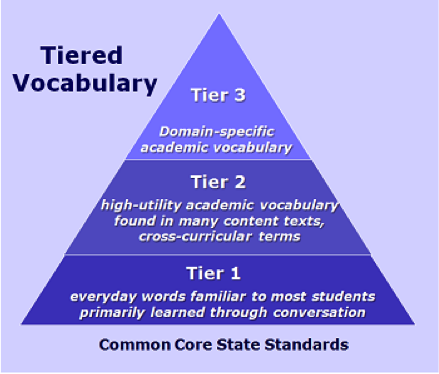 How to teach vocabulary — Cooee Speech Pathology