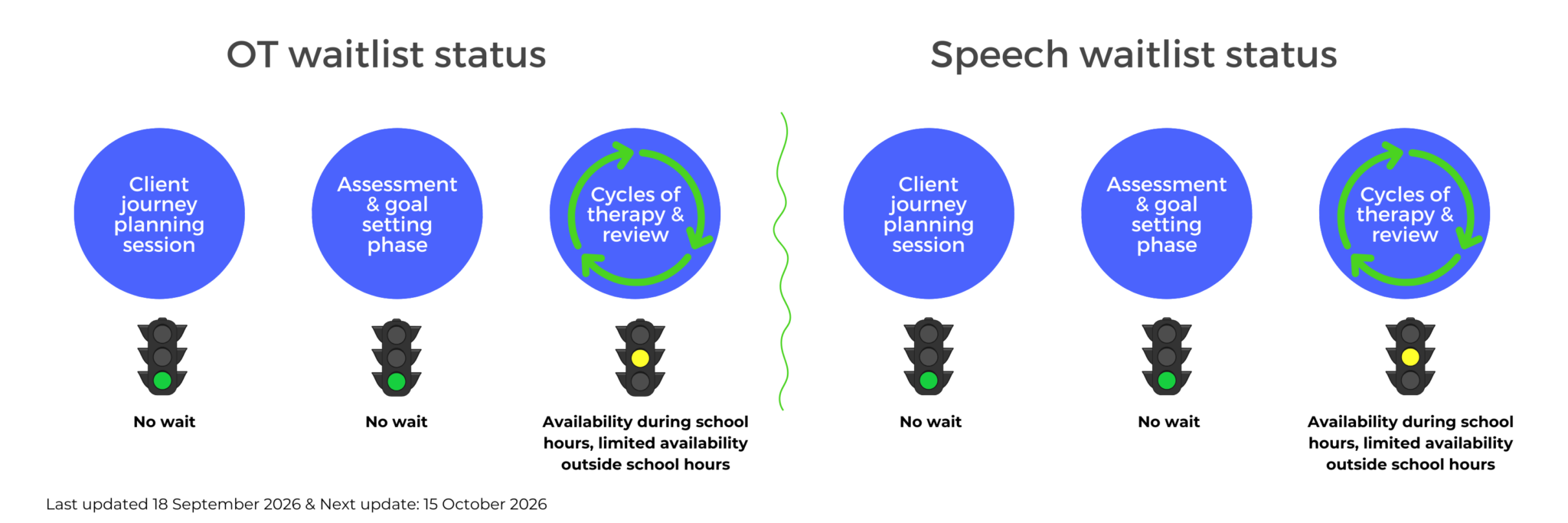 Waiting list times for Cooee Speech Pathology and Occupational Therapy